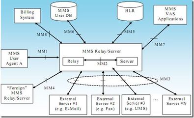 彩信增值業(yè)務(wù) 電信增值業(yè)務(wù)學(xué)習(xí)筆記第六章